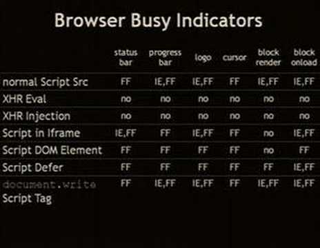 Google I/O 2008 - Even Faster Websites - UC_x5XG1OV2P6uZZ5FSM9Ttw