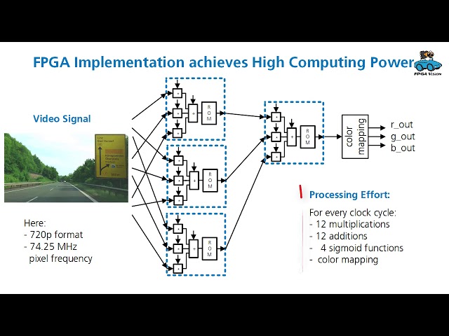FPGA Machine Learning Accelerator: The Future of AI