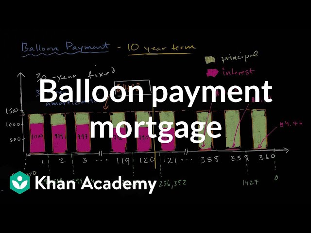 What is a Balloon Loan?