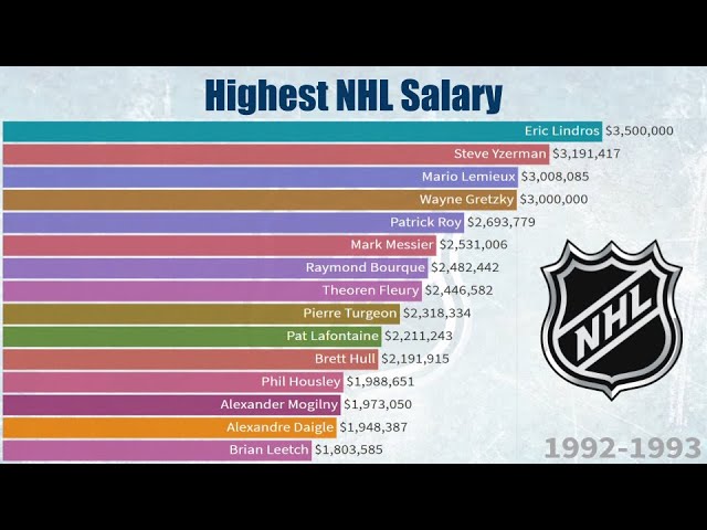 What Is the Highest Salary in the NHL?