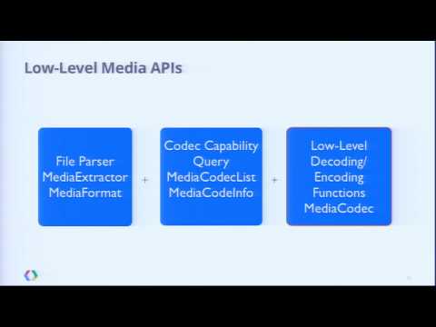 Google I/O 2012 - New Low-Level Media APIs in Android - UC_x5XG1OV2P6uZZ5FSM9Ttw