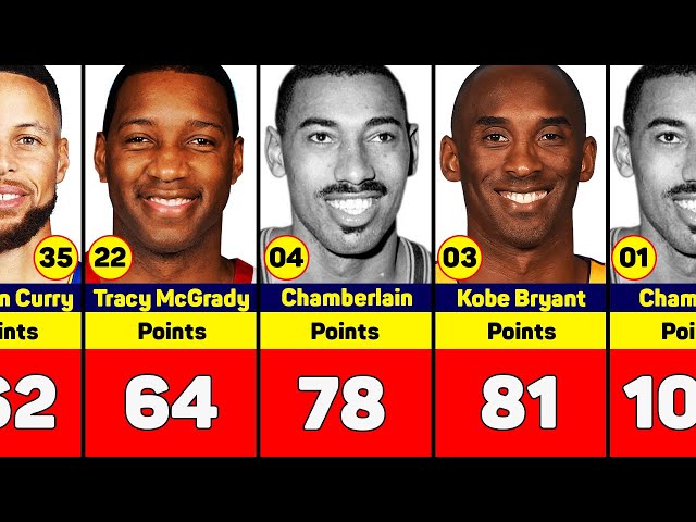 Who Got the Most Points in a NBA Game?
