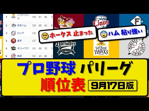 【最新】プロ野球パ・リーグ順位表 9月17日版｜楽天5-4ロッテ｜ソフ2-3ハム｜オリックスvs西武｜【まとめ・反応集・なんJ・2ch】