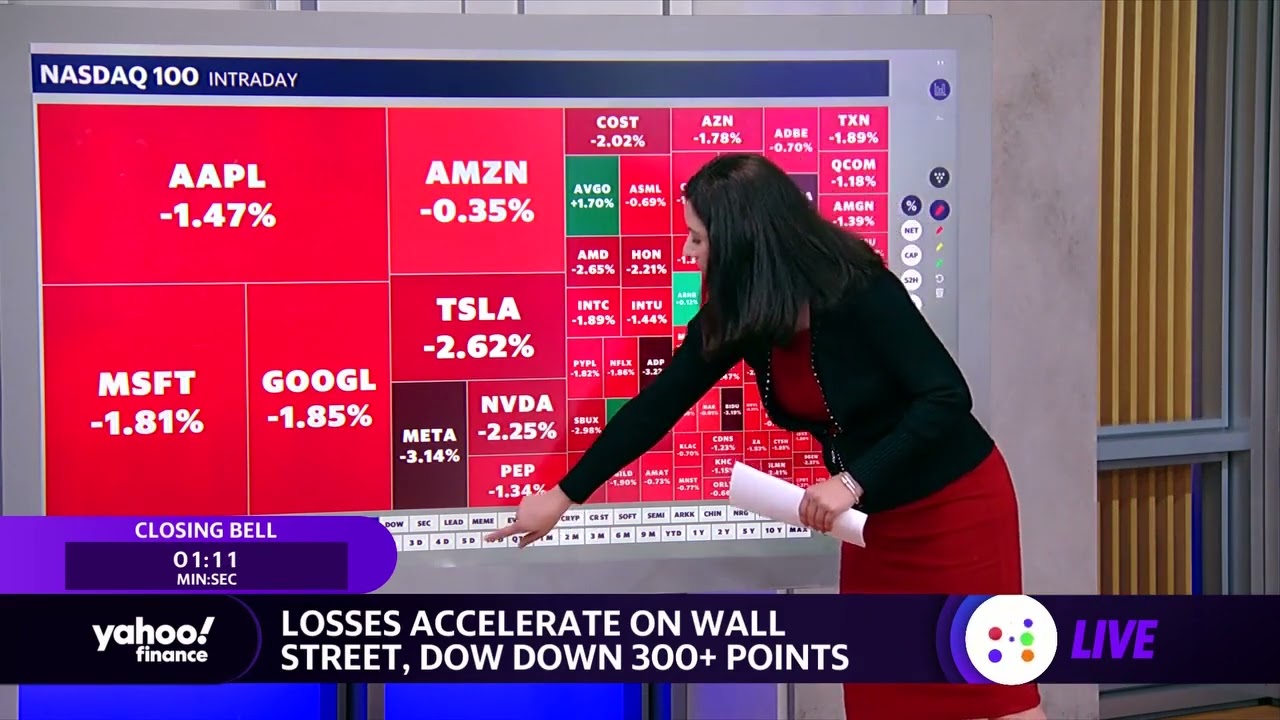 Markets, sectors accelerate losses heading into the week’s close