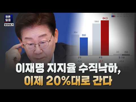 이재명 지지율 수직낙하, 이제 <strong>20</strong>%대로 간다 [정론일침 모아보기]