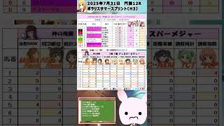 【2025年7月31日　門別12R　ポラリスサマースプリント〔H3〕 】TD評価のある馬に注目？！
