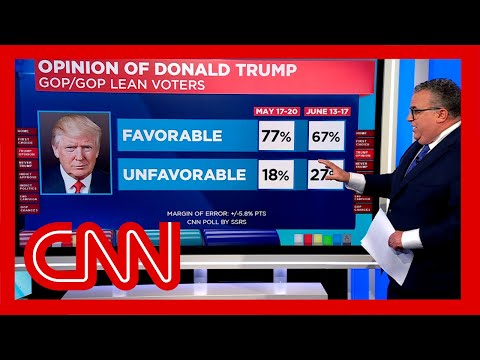 CNN poll reveals how GOP is feeling about Trump post-indictment