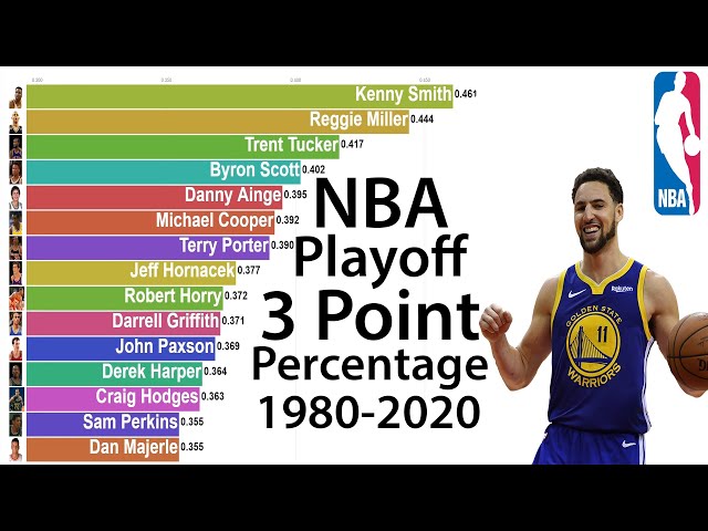 The 3 Point Percentage Leaders in NBA History