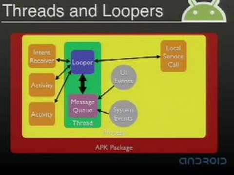 Google I/O 2008 - Inside the Android Application Framework - UC_x5XG1OV2P6uZZ5FSM9Ttw