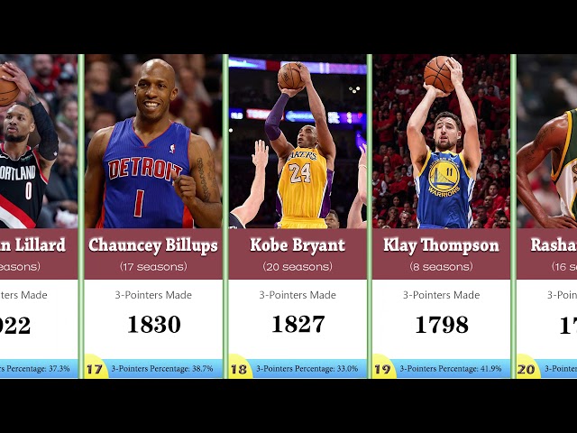 What NBA Player Has Made the Most 3-Pointers?