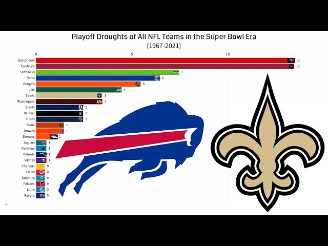What NFL Team Has the Longest Playoff Drought?