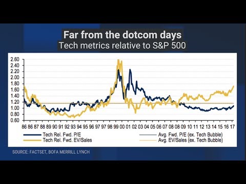 HENRY BLODGET: Tech market is nowhere near the dotcom days - UCcyq283he07B7_KUX07mmtA