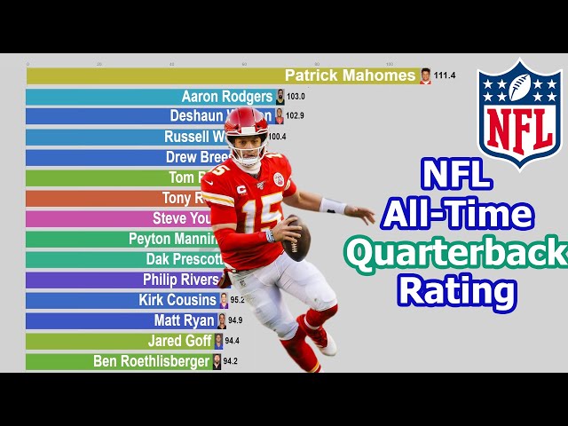 Who Has the Highest QBR in NFL History?
