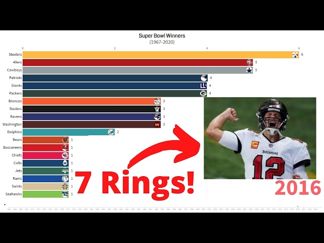 What Team Has The Most NFL Rings?