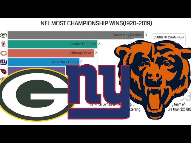Which Team Has The Most Nfl Championships?