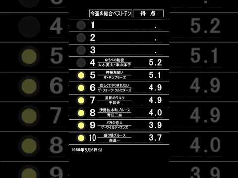 ザ・ベストテンのパタパタ回るランキングボードを再現して1968年5月6日付けのヒットチャートを表示してみました。No.18 #ザ・ベストテン#パタパタ#反転フラップ#ソラリー