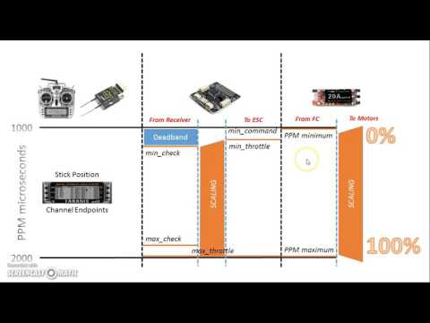 Cleanflight throttle parameter configuration - Part 1 - UCX3eufnI7A2I7IkKHZn8KSQ