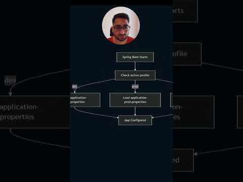 How Do Spring Profiles Work? | Java Spring Boot Explained Simply