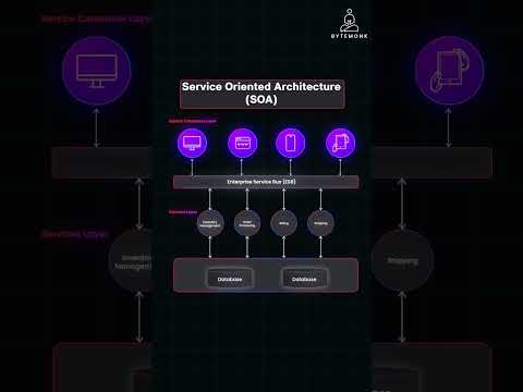 Service-Oriented Architecture (SOA) Simplified