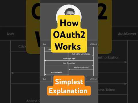 How OAuth2 Works - Simplest Explanation