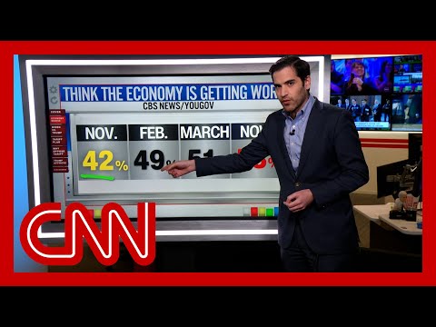 'Americans are not buying what Trump is selling them': Harry Enten breaks down new poll