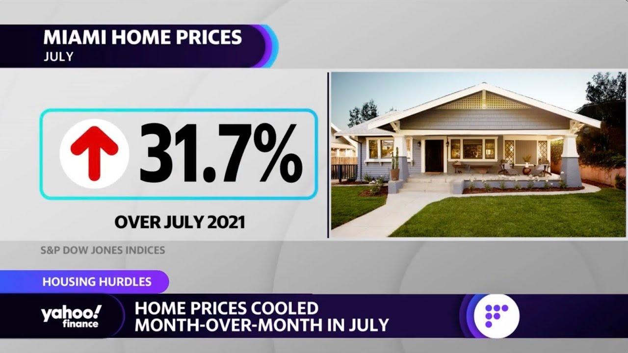 Miami home prices are up 31.7% year-over-year