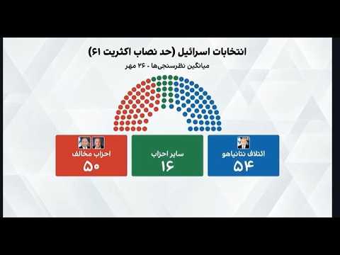 هفت روز تا انتخابات اسرائیل؛ رقابت تنگاتنگ نتانیاهو با رقبایش