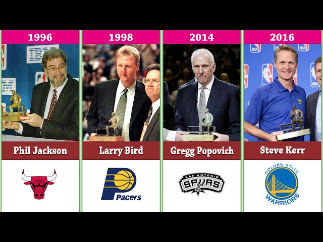 Who Won the NBA Coach of the Year?