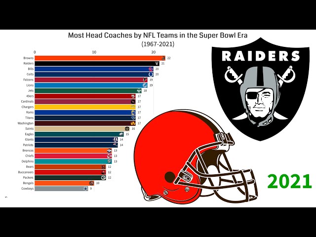 What NFL Team Has Had the Most Head Coaches?