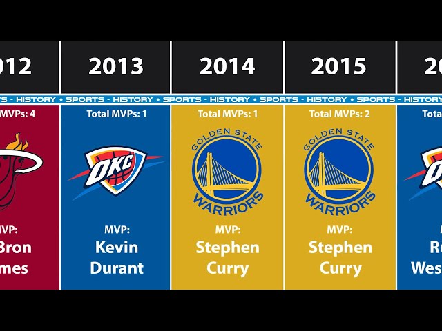 A History of the NBA MVP Award