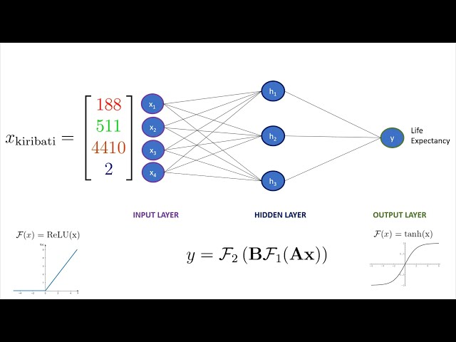 What is DNN in Deep Learning?