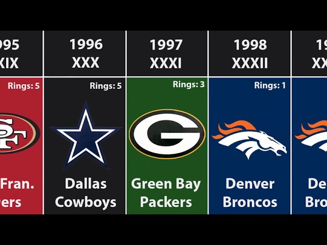 What NFL Team Won Super Bowl Back to Back?
