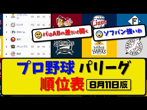 【最新】プロ野球パ・リーグ順位表 8月11日版｜ハム8-7西武｜ソフ5-2楽天｜ロッテ6-1オリ｜【まとめ・反応集・なんJ・2ch】