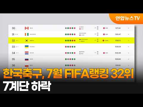 한국축구, 7월 FIFA랭킹 32위…7계단 하락 / 연합뉴스TV (YonhapnewsTV)
