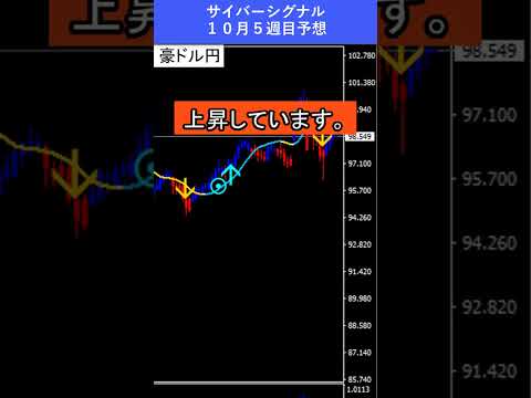 【FX予想30秒】円安ドル高、ゴールドは史上最高値を更新中|サイバーシグナル #ゴールド #ドル #shorts