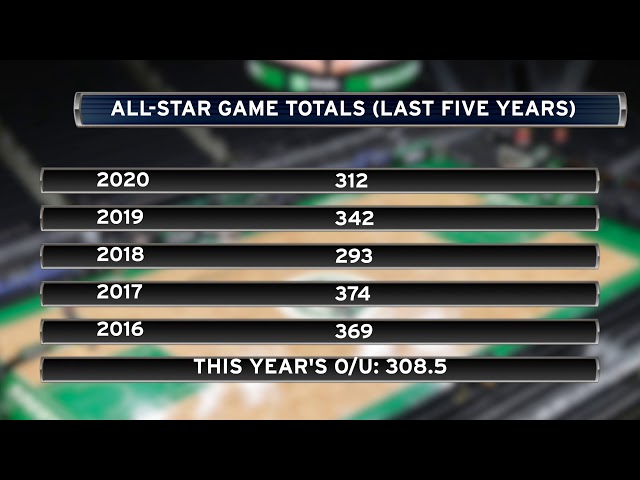 NBA All Star Game Odds