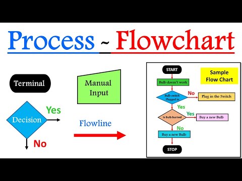 Flowchart or Process flow chart | Introduction to Flowchart | Flowchart examples