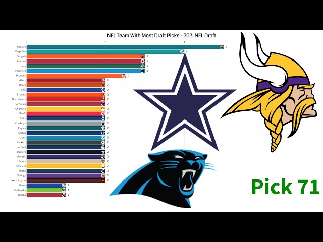 Which NFL Team Has the Most Draft Picks in 2021?