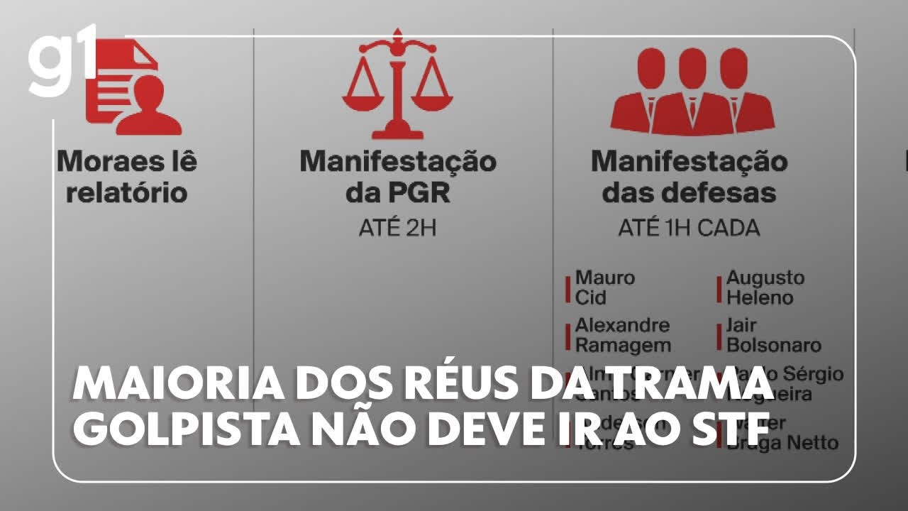 Maioria dos réus da trama golpista não deve ir ao STF