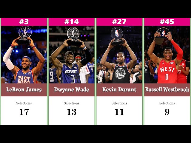 Most All Star Appearances in the NBA