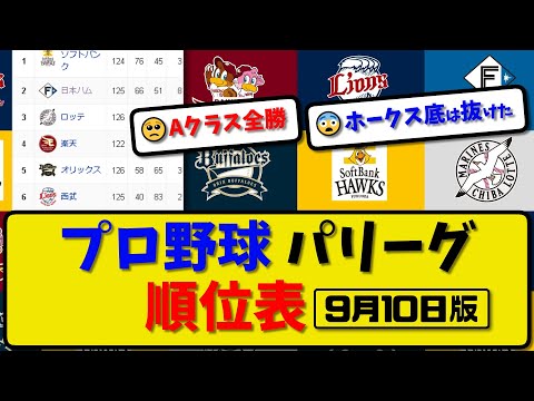 【最新】プロ野球パ・リーグ順位表 9月10日版｜ハム1-0西武｜楽天1-4ソフ｜オリ1-4ロッテ｜【まとめ・反応集・なんJ・2ch】