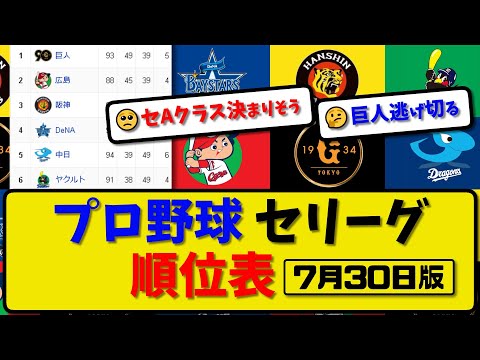 【最新】プロ野球セ・リーグ順位表 7月30日版｜中日6-0ヤク｜阪神5-1巨人｜広島6-3横浜｜【まとめ・反応集・なんJ・2ch】