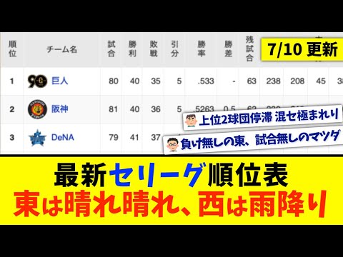 【7月10日】最新セリーグ順位表 〜東は晴れ晴れ、西は雨降り〜