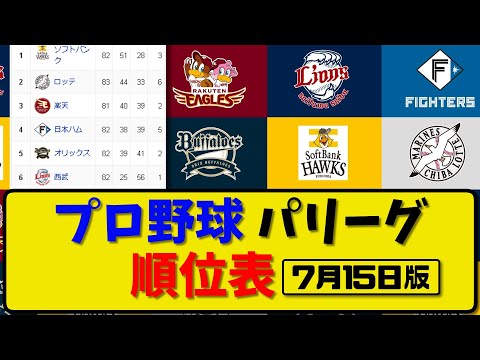 【最新】プロ野球パ・リーグ順位表 7月15日版｜日本ハム3-16楽天｜西武3-0オリックス｜ソフトバンク 5-8ロッテ｜【まとめ・反応集・なんJ・2ch】