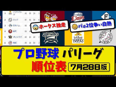 【最新】プロ野球パ・リーグ順位表 7月28日版｜ハム9-0西武｜ソフ4-1オリ｜楽天8-7ロッテ｜【まとめ・反応集・なんJ・2ch】