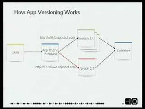 Google I/O 2008 - Building Quality Apps on App Engine - UC_x5XG1OV2P6uZZ5FSM9Ttw