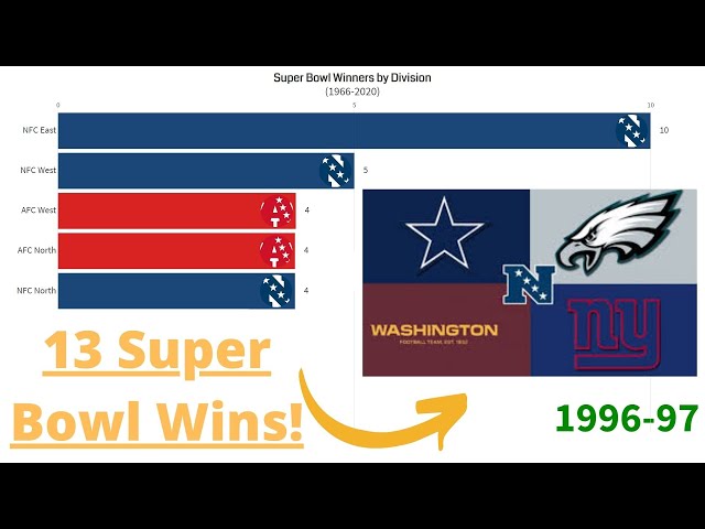 What Division In The NFL Has The Most Super Bowls?