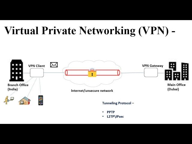 Which of the Following is True of a Virtual Private Network (VPN)?