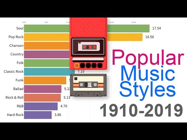 What Is the Most Popular Music Genre in America 2020?