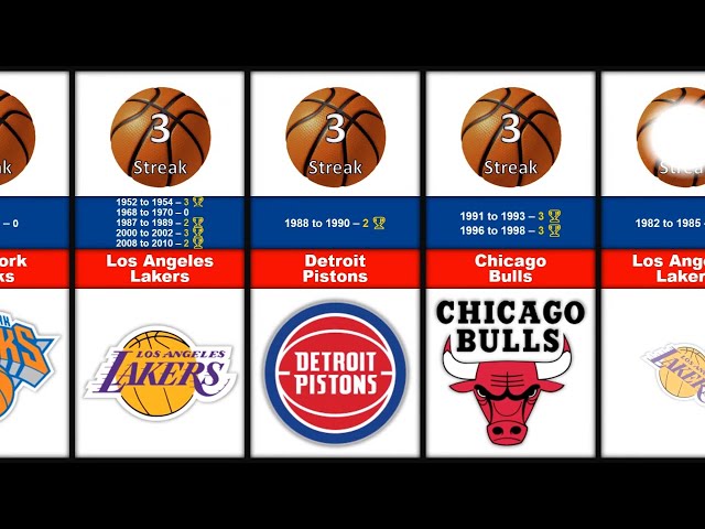 What NBA Team Has the Most Consecutive Wins?